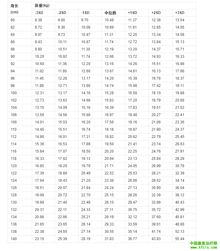 80～140cm身高的体重标准值（女）