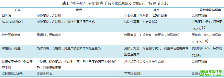中国青少年脊柱侧凸筛查临床实践指南及路径指引