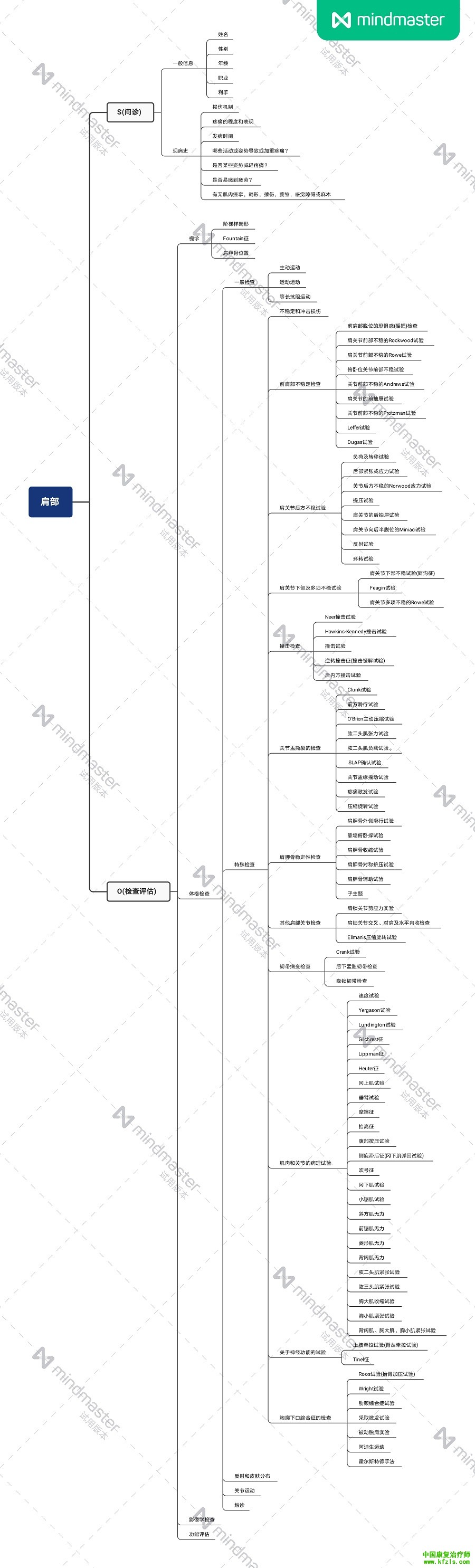 思维导图｜一图读懂肩关节检查