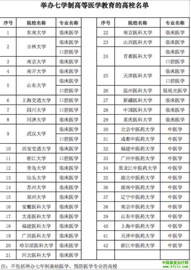 教育部撤销临床医学七年制！