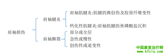 肩袖损伤的MRI诊断四大要点