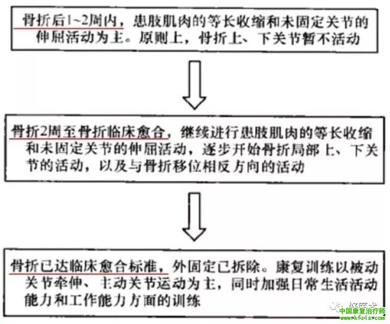 骨折患者术后康复的核心