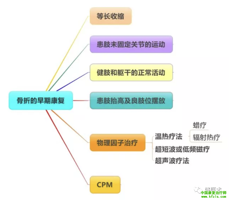 骨折患者术后康复的核心