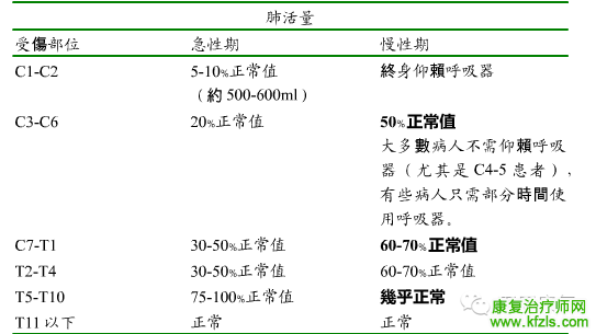 脊髓损伤康复