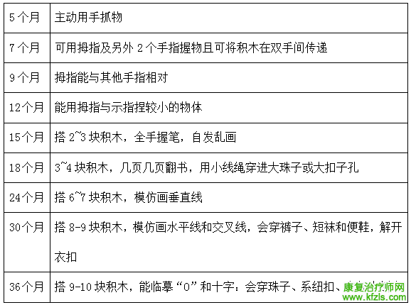 儿童的手功能与上肢功能障碍如何训练？