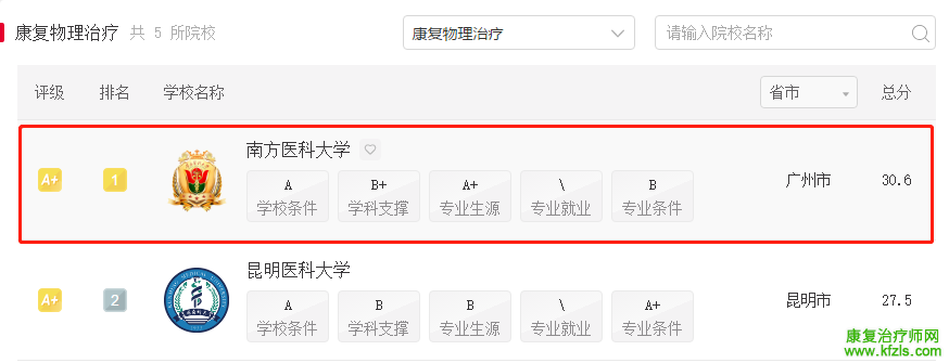 南方医科大学中国大学专业排名