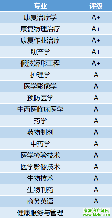 南方医科大学中国大学专业排名