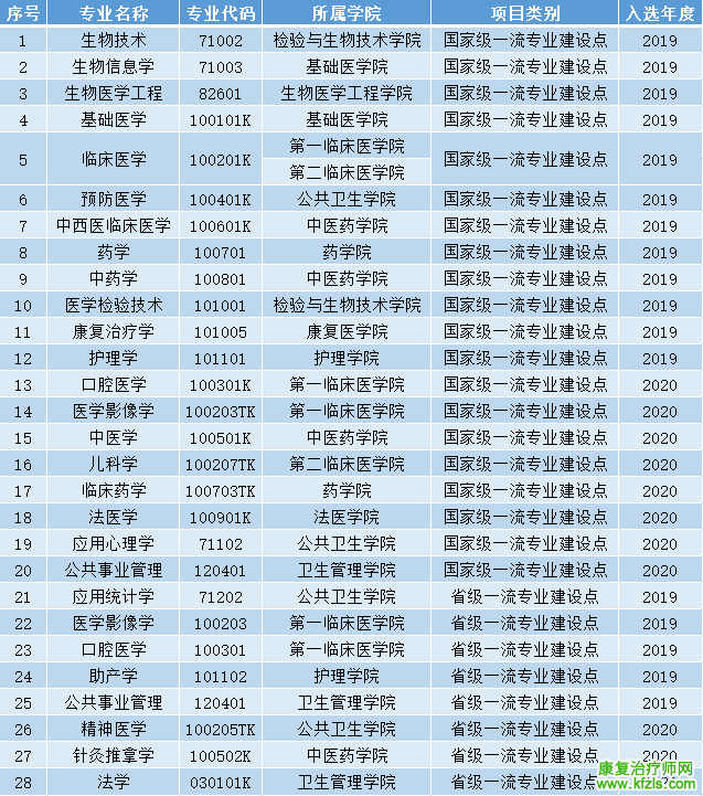 南方医科大学中国大学专业排名