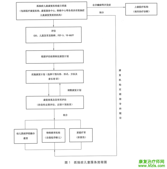 孤独症儿童康复服务团体标准