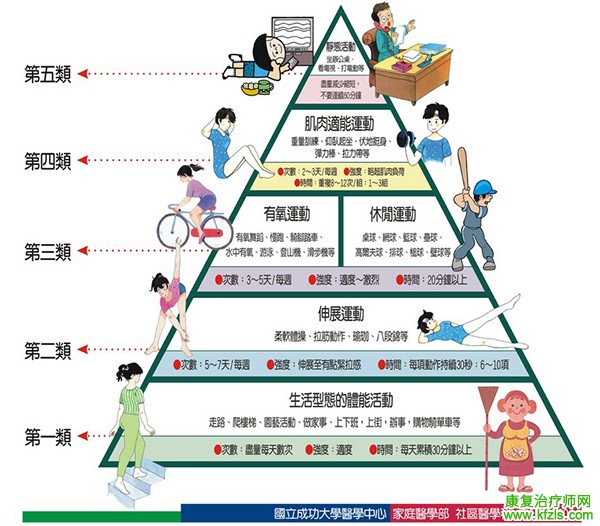 物理治疗的处方