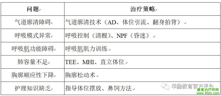 气管切开患者的肺康复治疗策略