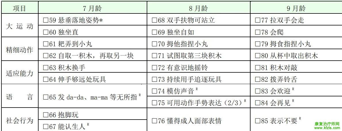 0-6岁儿童发育行为评估量表