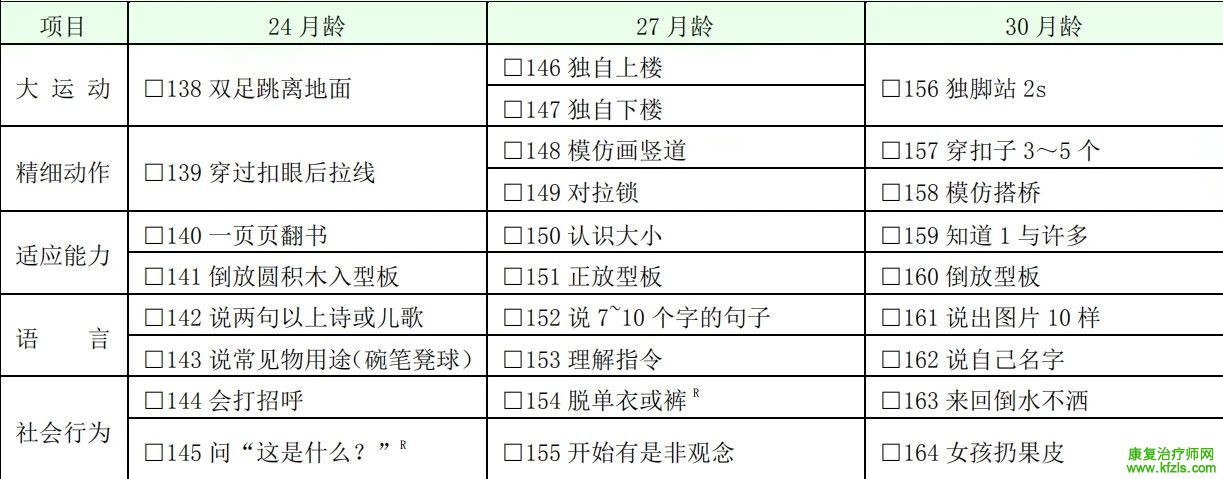 0-6岁儿童发育行为评估量表