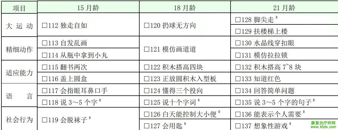 0-6岁儿童发育行为评估量表