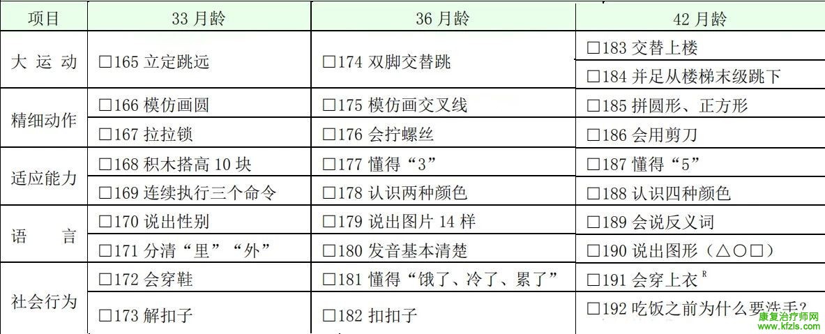 0-6岁儿童发育行为评估量表