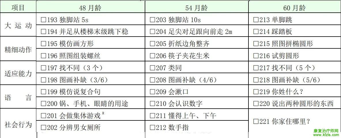 0-6岁儿童发育行为评估量表