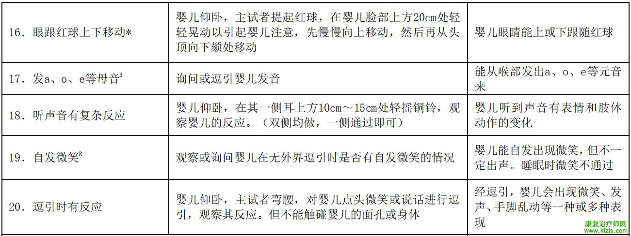 0-6岁儿童发育行为评估量表