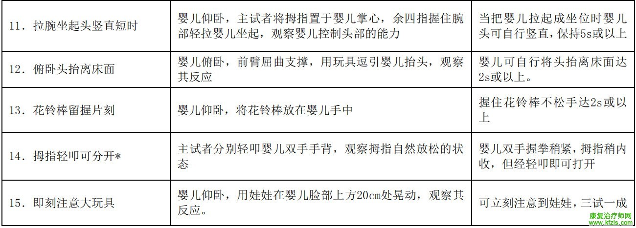 0-6岁儿童发育行为评估量表