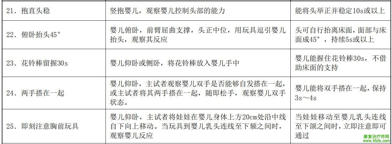 0-6岁儿童发育行为评估量表