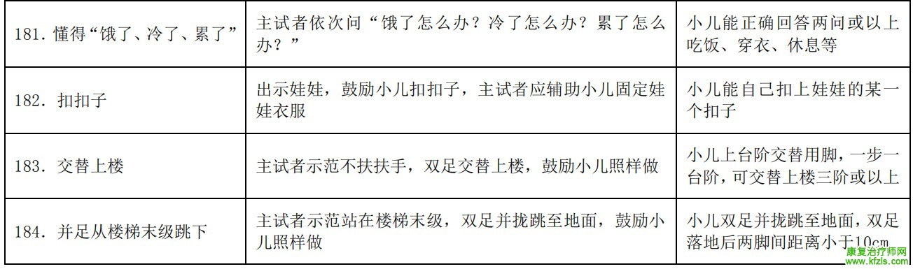 0-6岁儿童发育行为评估量表