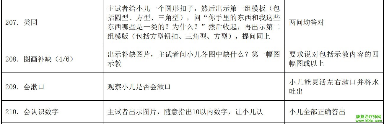 0-6岁儿童发育行为评估量表