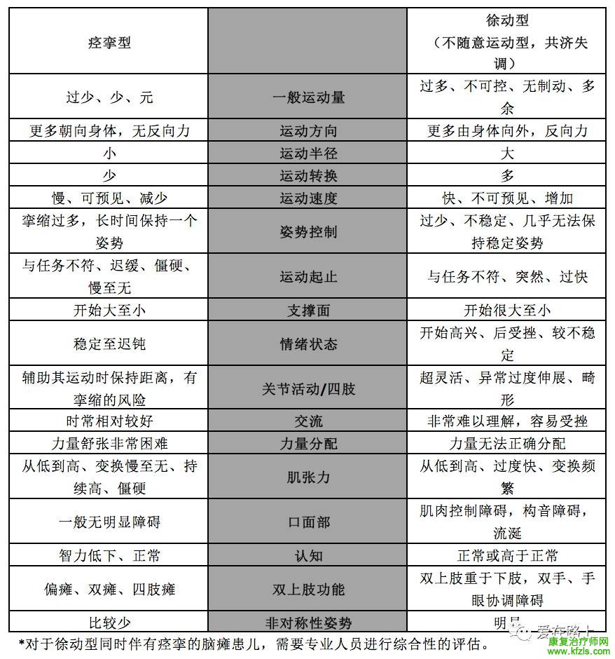 痉挛型与手足徐动型脑瘫的区别