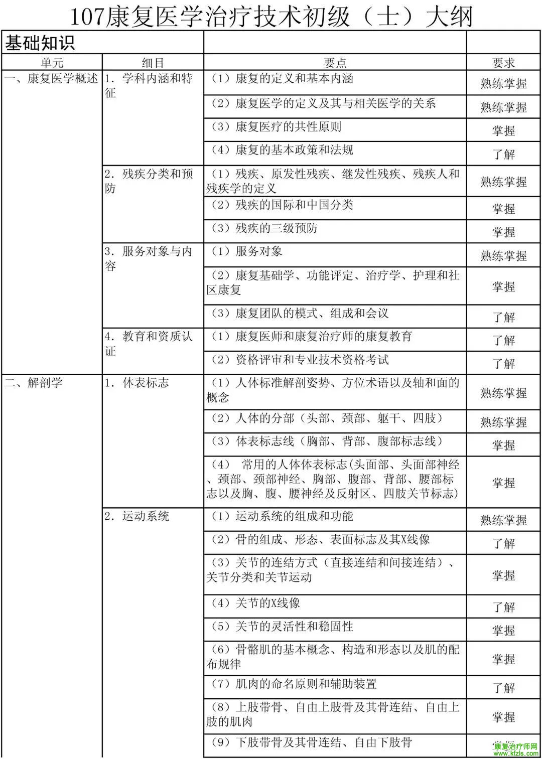 康复医学治疗技术初级（士）考试大纲