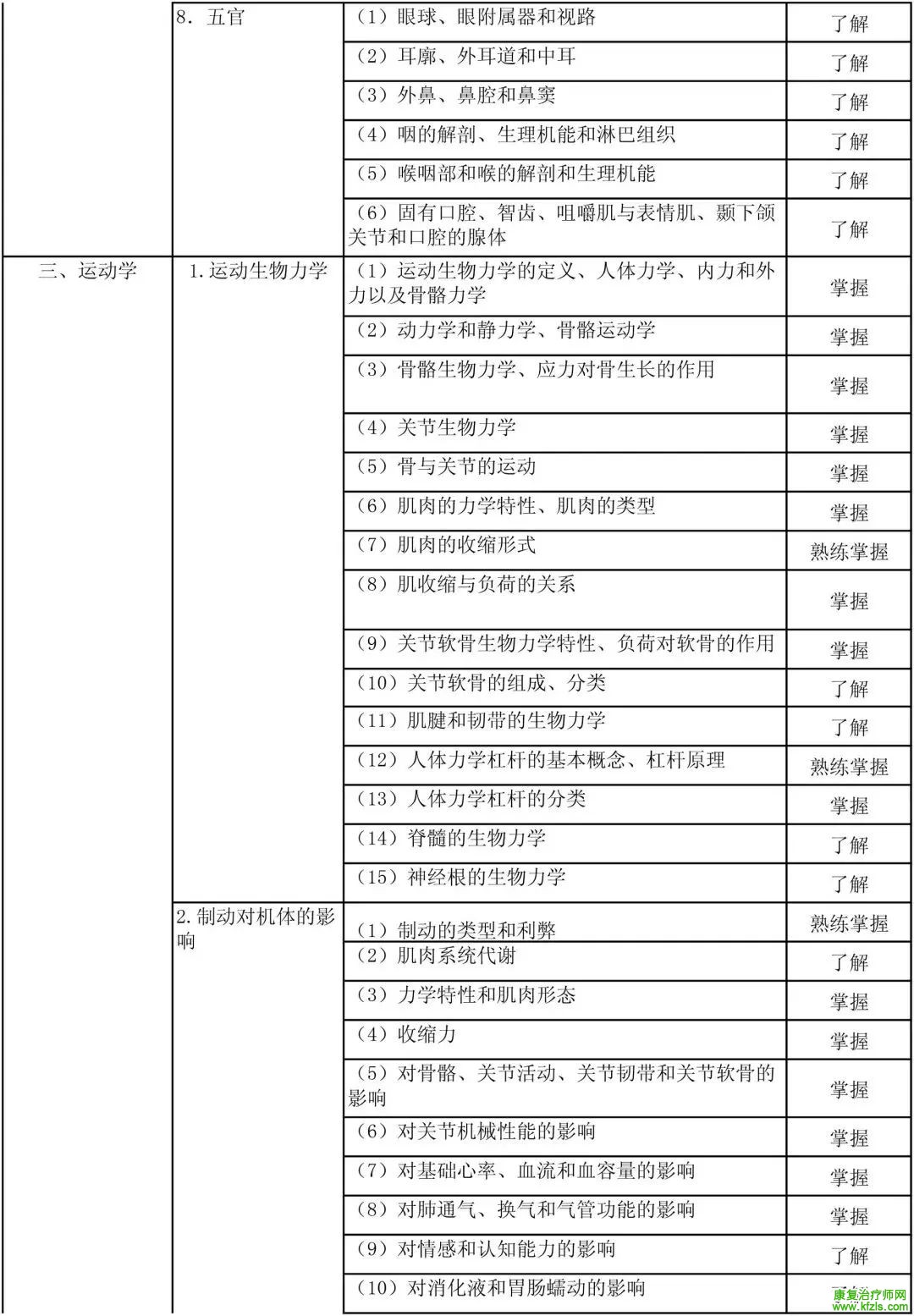 康复医学治疗技术初级（士）考试大纲