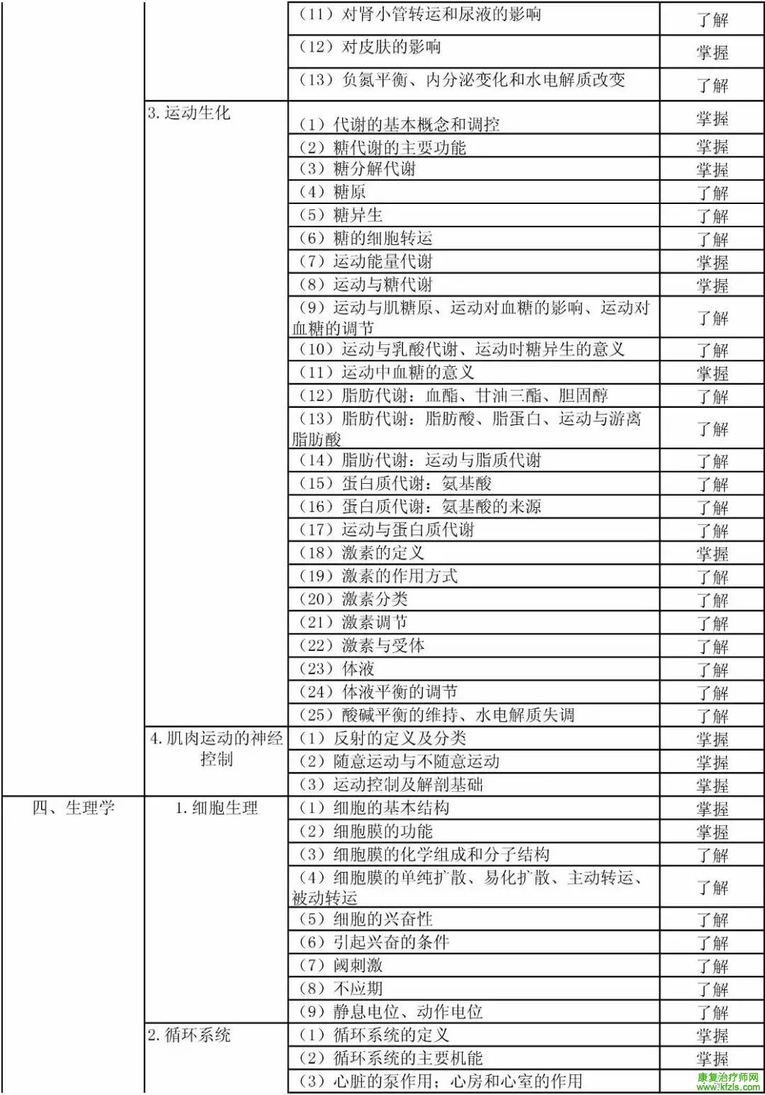 康复医学治疗技术初级（士）考试大纲