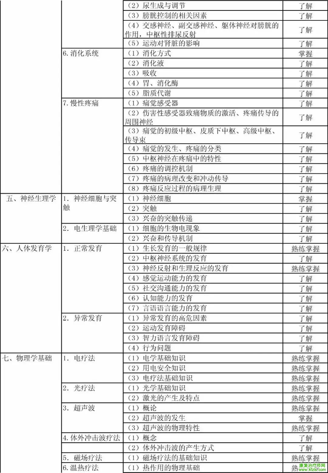 康复医学治疗技术初级（士）考试大纲