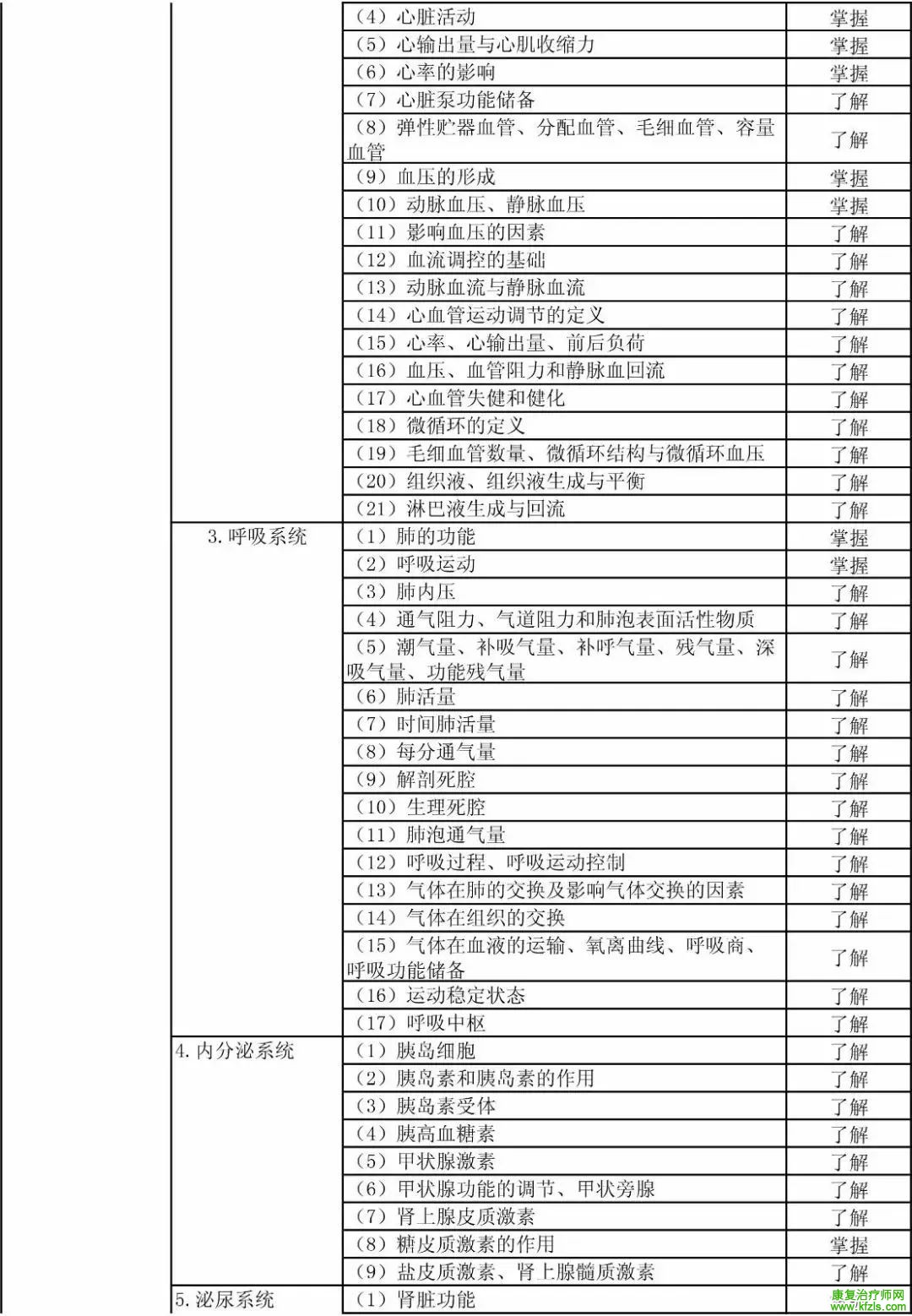 康复医学治疗技术初级（士）考试大纲