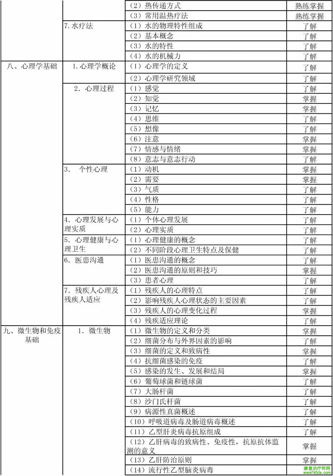 康复医学治疗技术初级（士）考试大纲