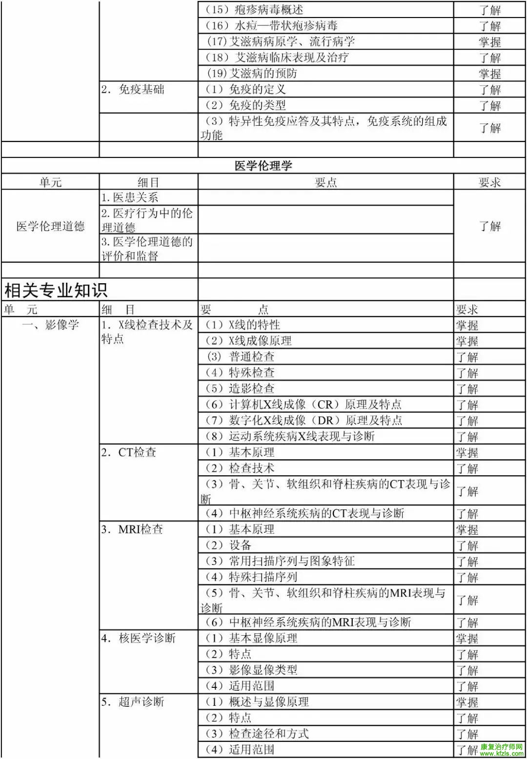 康复医学治疗技术初级（士）考试大纲