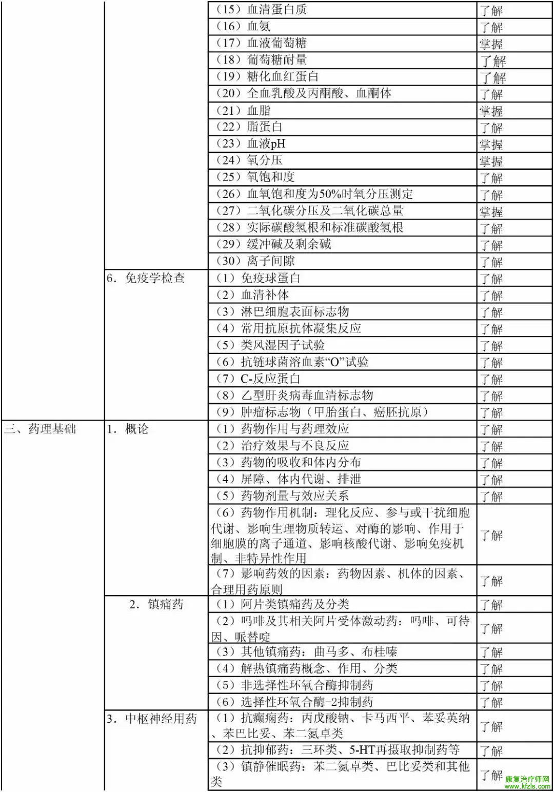 康复医学治疗技术初级（士）考试大纲