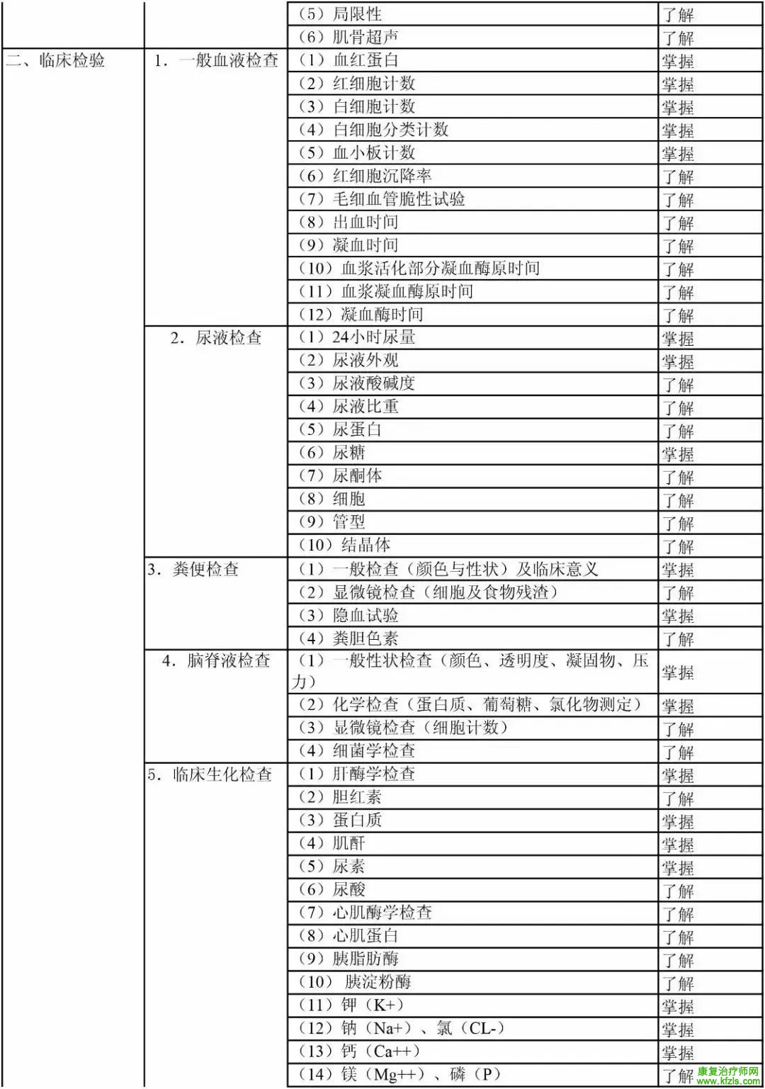 康复医学治疗技术初级（士）考试大纲