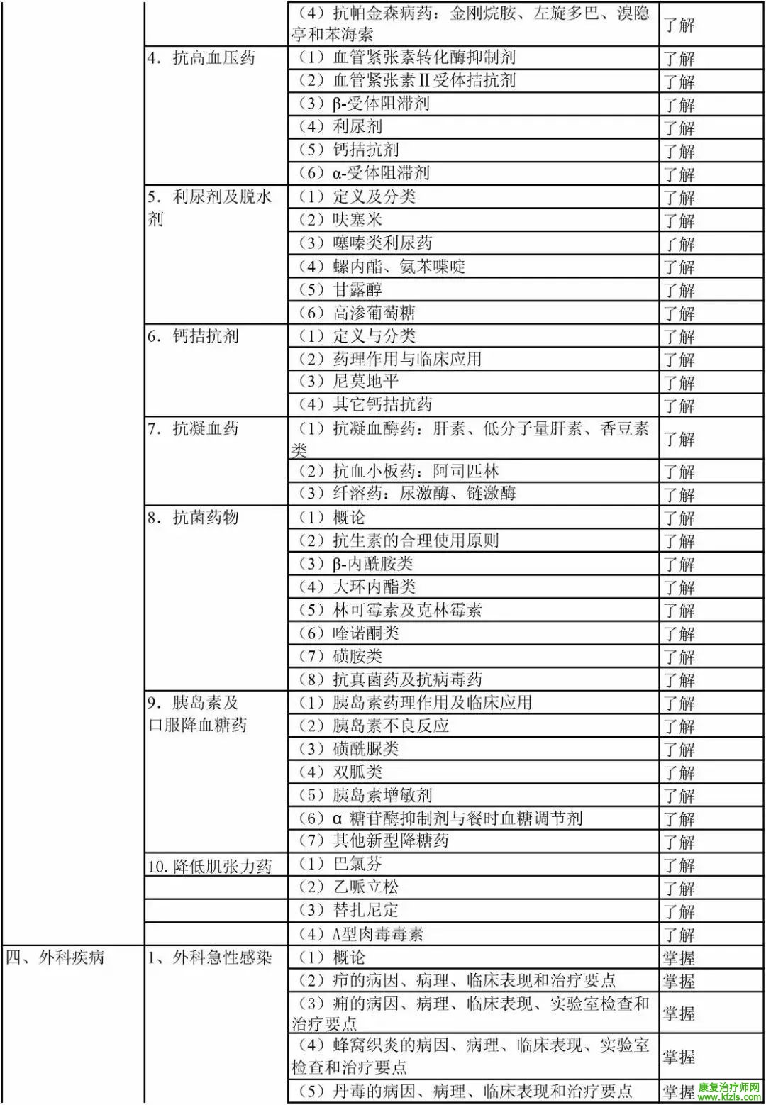 康复医学治疗技术初级（士）考试大纲