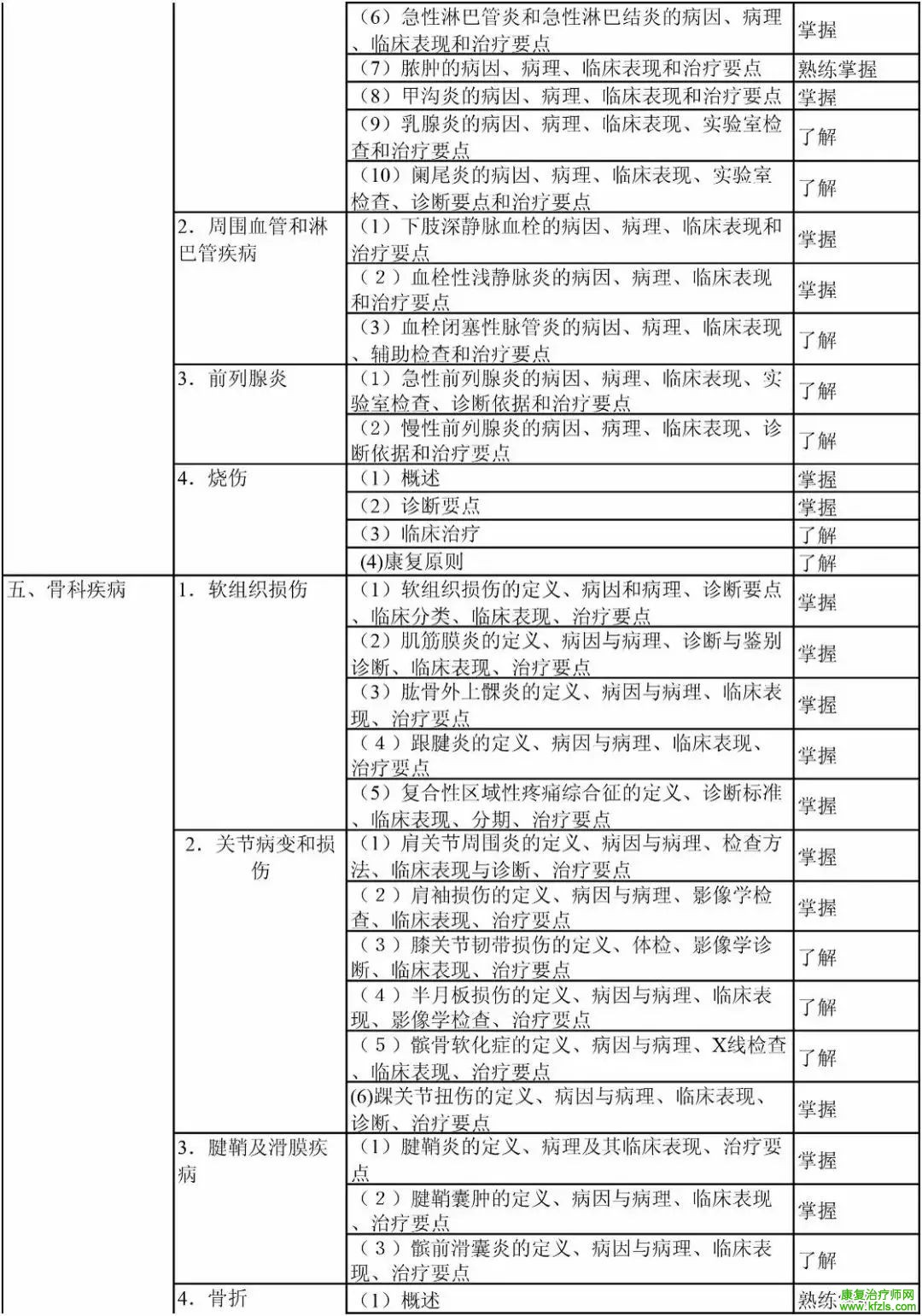 康复医学治疗技术初级（士）考试大纲