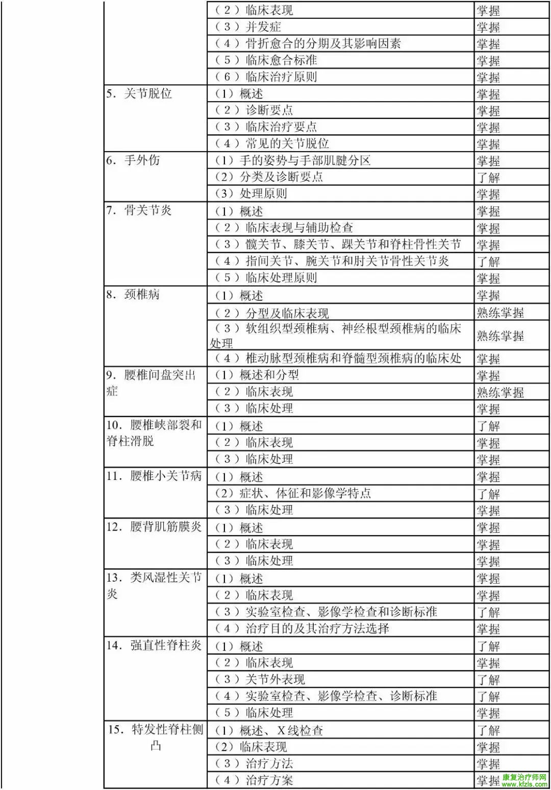 康复医学治疗技术初级（士）考试大纲