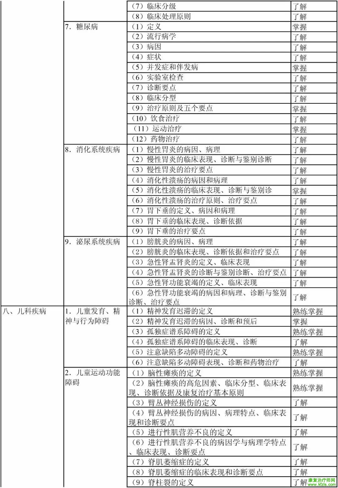 康复医学治疗技术初级（士）考试大纲