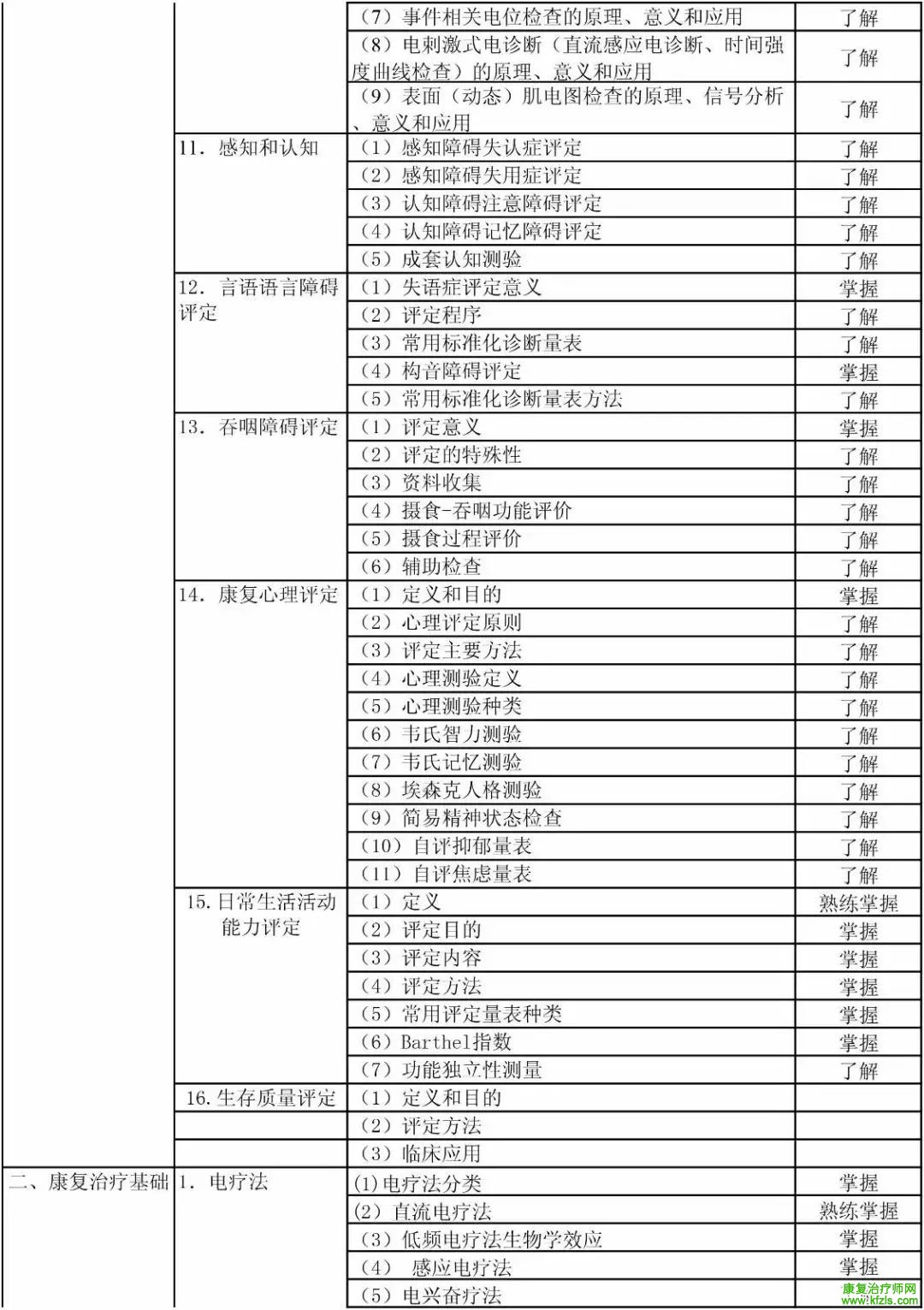 康复医学治疗技术初级（士）考试大纲