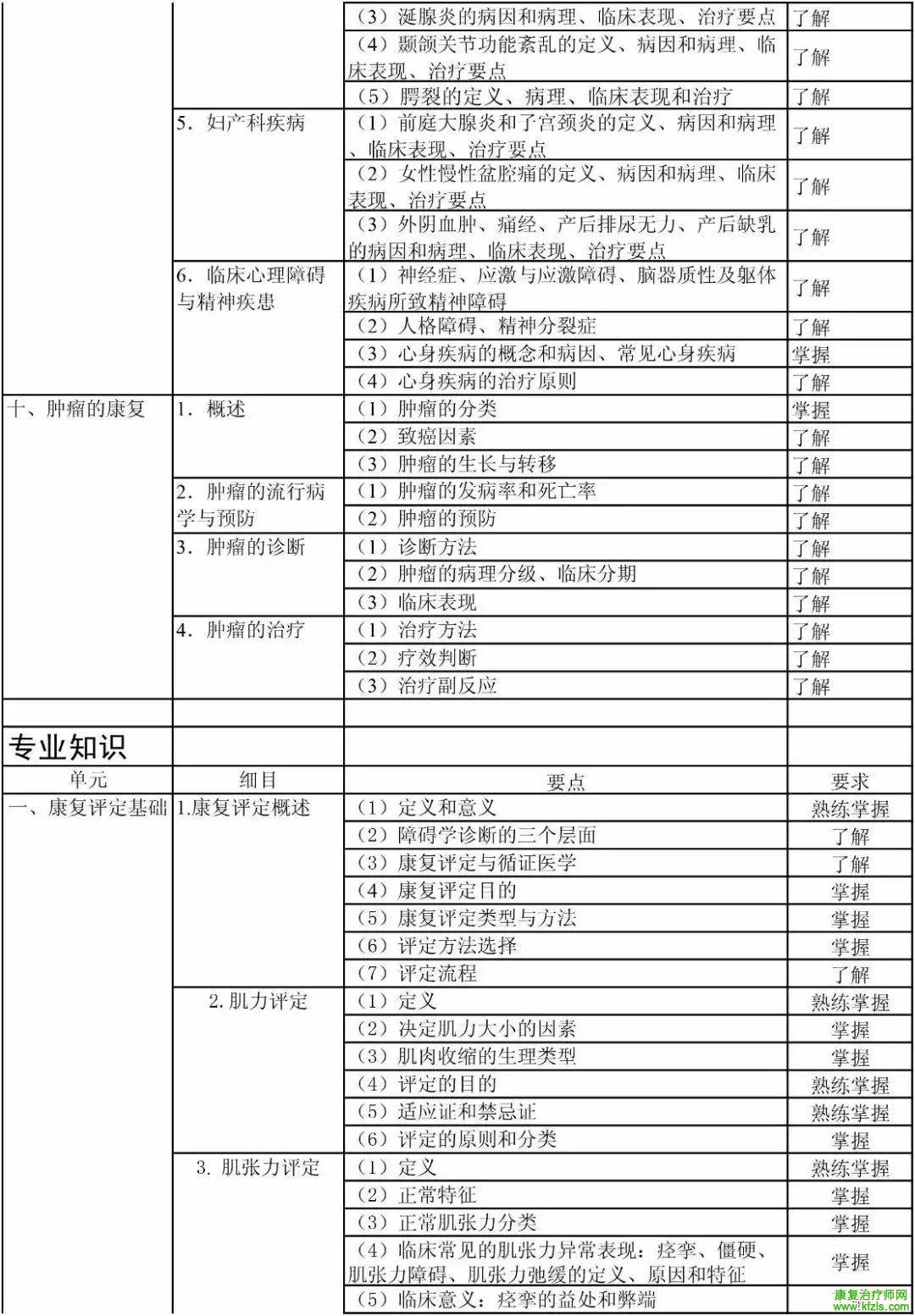 康复医学治疗技术初级（士）考试大纲