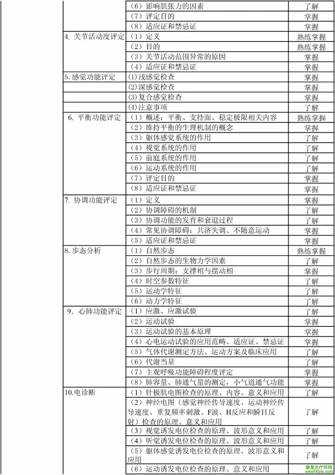 康复医学治疗技术初级（士）考试大纲