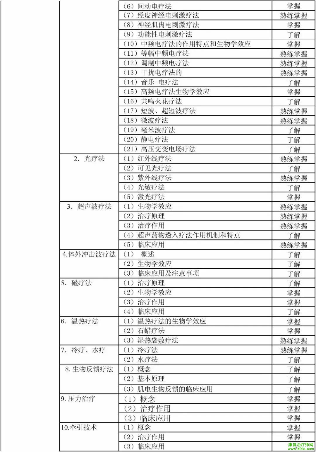 康复医学治疗技术初级（士）考试大纲