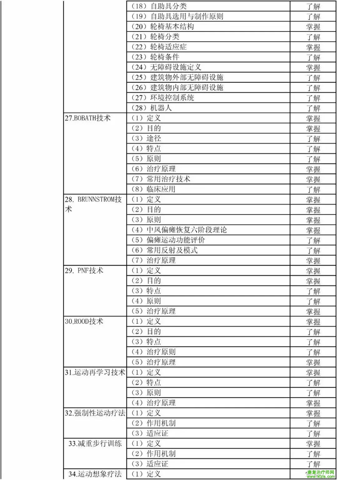 康复医学治疗技术初级（士）考试大纲