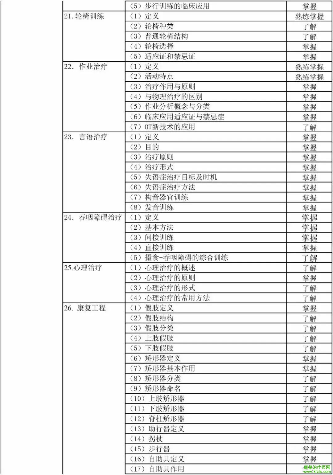 康复医学治疗技术初级（士）考试大纲