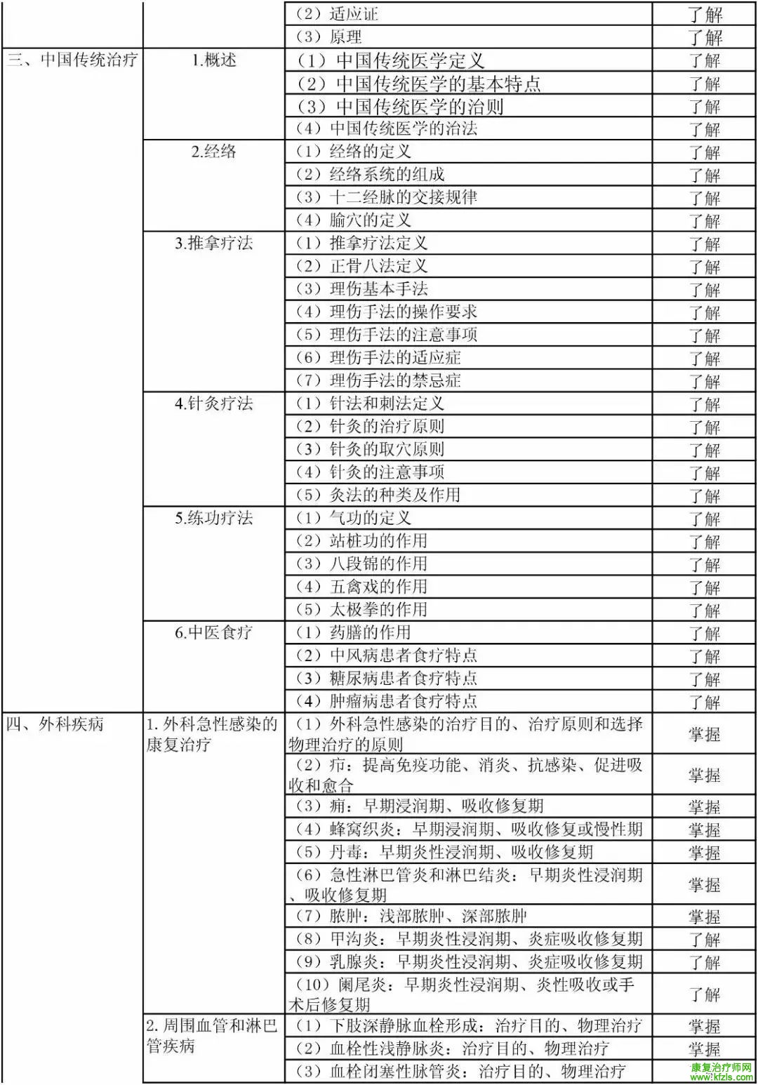 康复医学治疗技术初级（士）考试大纲