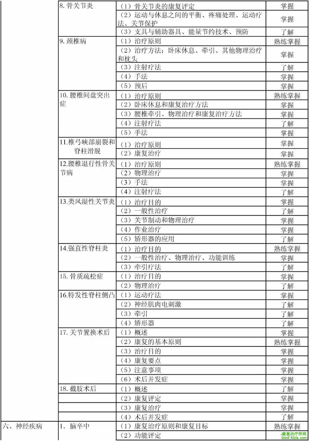 康复医学治疗技术初级（士）考试大纲