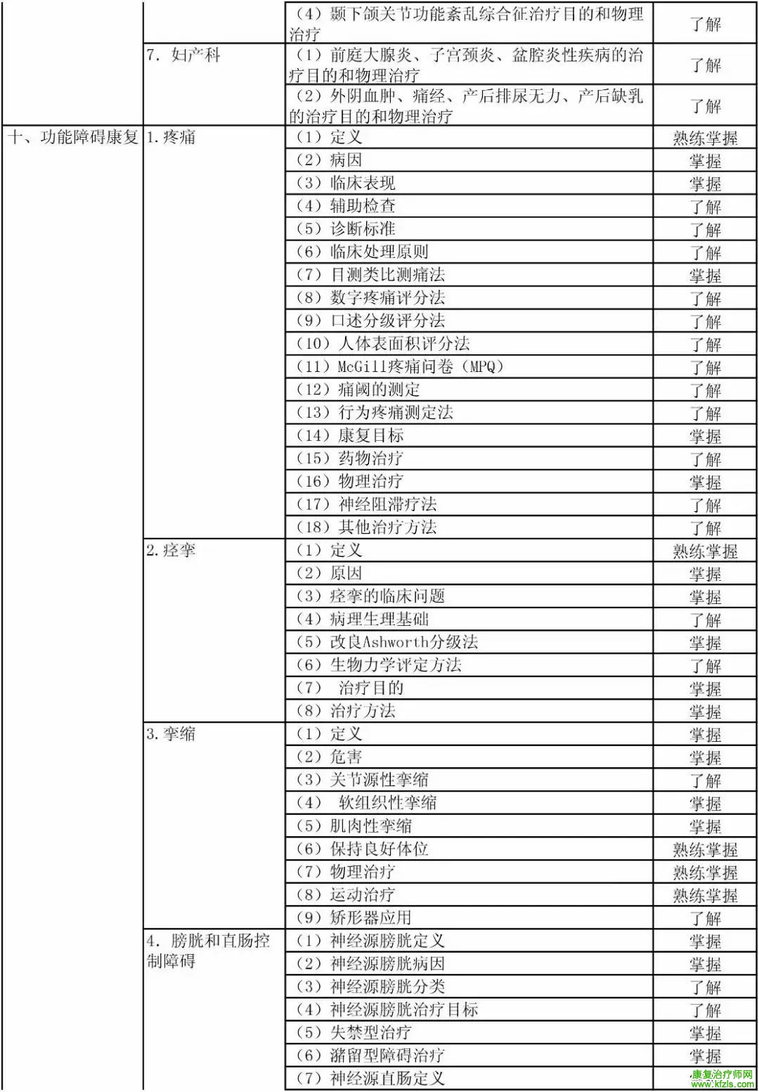 康复医学治疗技术初级（士）考试大纲