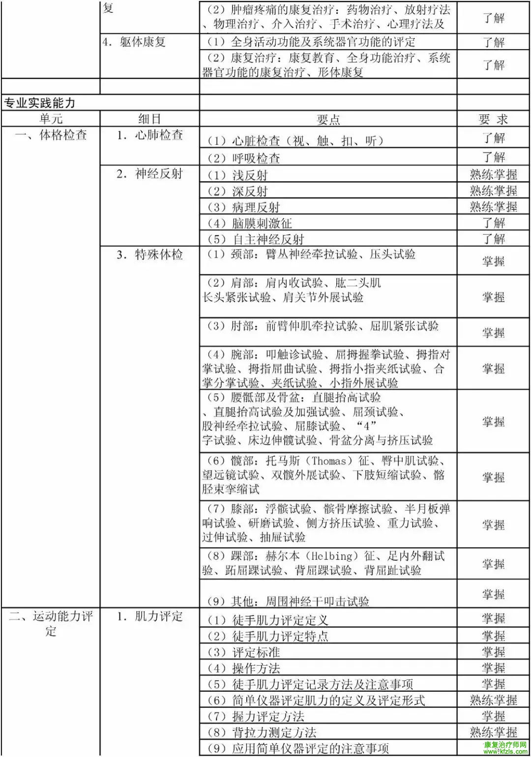 康复医学治疗技术初级（士）考试大纲