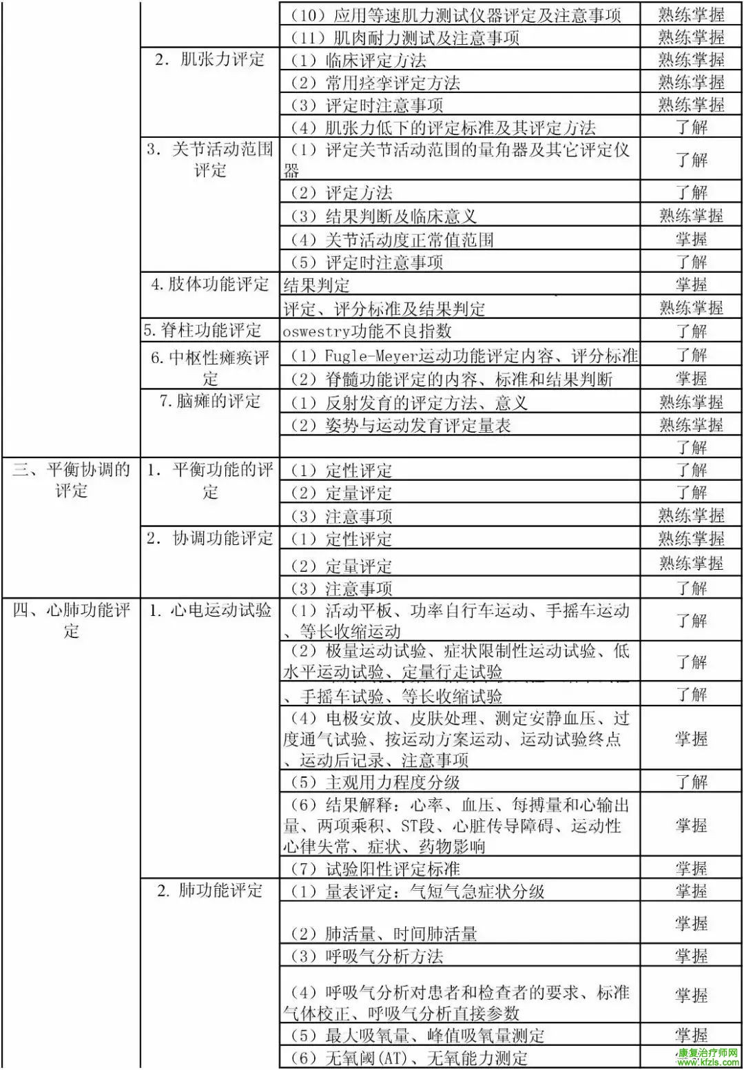 康复医学治疗技术初级（士）考试大纲